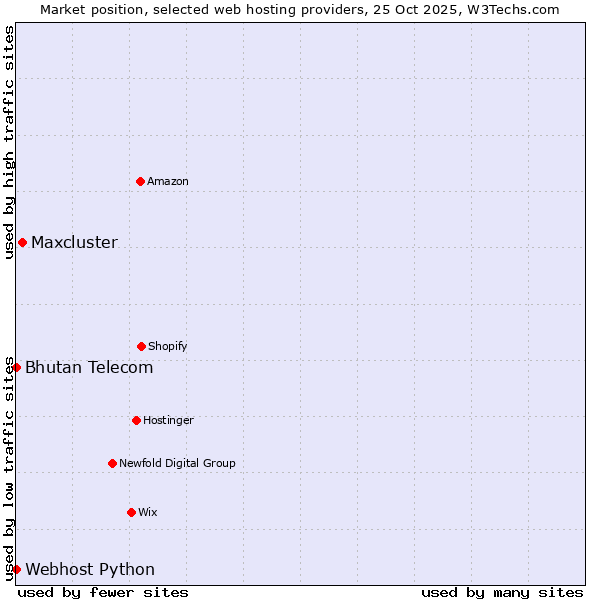 Market position of Maxcluster vs. Bhutan Telecom vs. Webhost Python