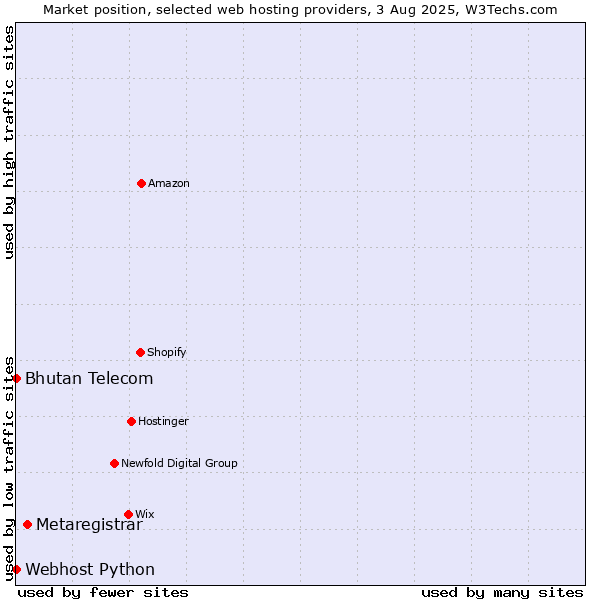 Market position of Metaregistrar vs. Bhutan Telecom vs. Webhost Python