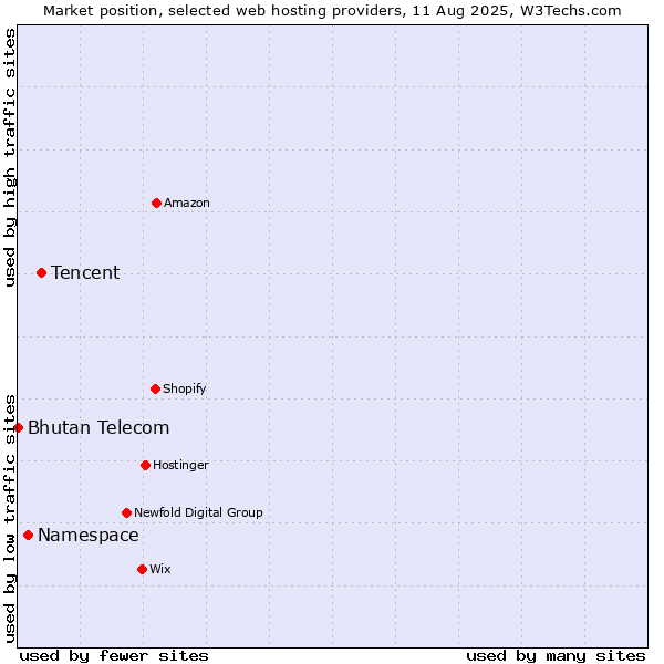 Market position of Tencent vs. Namespace vs. Bhutan Telecom