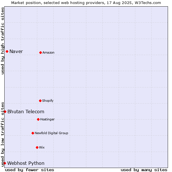 Market position of Naver vs. Bhutan Telecom vs. Webhost Python