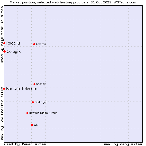 Market position of Cologix vs. Root.lu vs. Bhutan Telecom