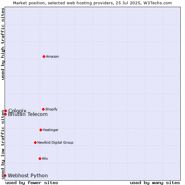 Market position of Cologix vs. Bhutan Telecom vs. Webhost Python