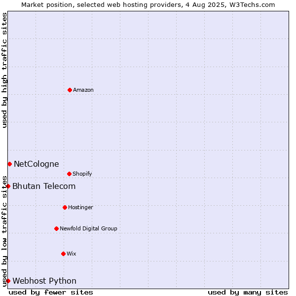 Market position of NetCologne vs. Bhutan Telecom vs. Webhost Python