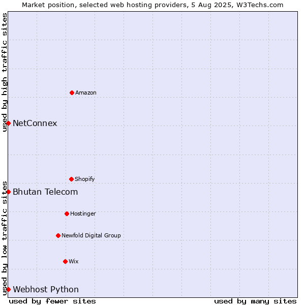 Market position of Bhutan Telecom vs. NetConnex vs. Webhost Python