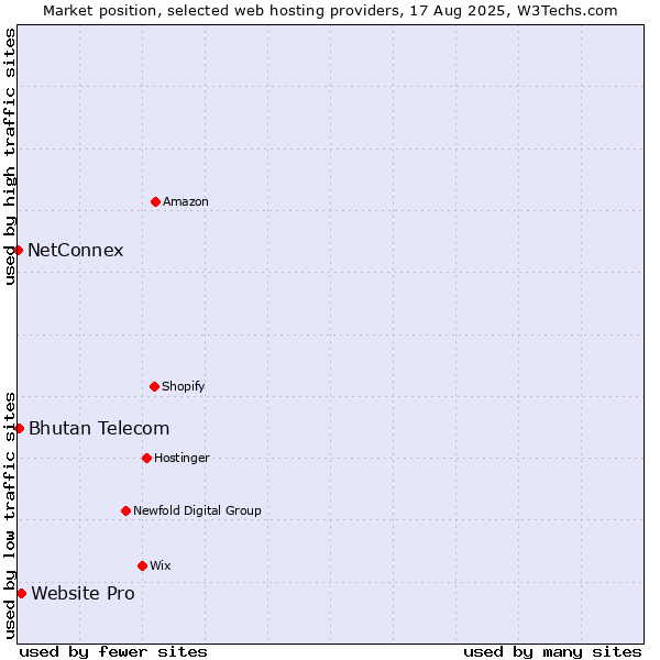 Market position of Website Pro vs. Bhutan Telecom vs. NetConnex