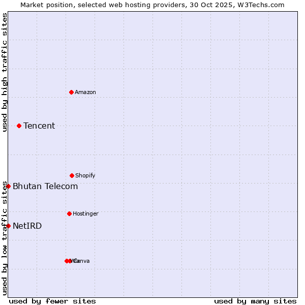 Market position of Tencent vs. Bhutan Telecom vs. NetIRD
