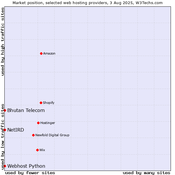 Market position of Bhutan Telecom vs. Webhost Python vs. NetIRD