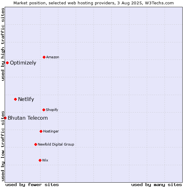 Market position of Netlify vs. Optimizely vs. Bhutan Telecom
