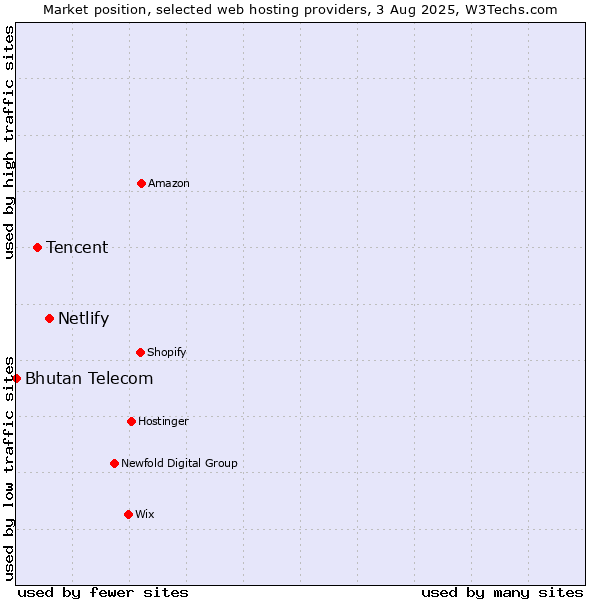 Market position of Netlify vs. Tencent vs. Bhutan Telecom