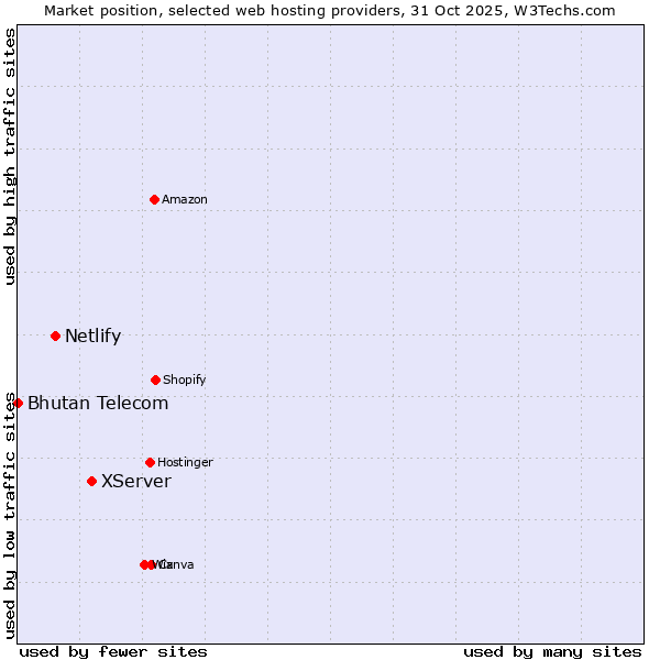 Market position of XServer vs. Netlify vs. Bhutan Telecom