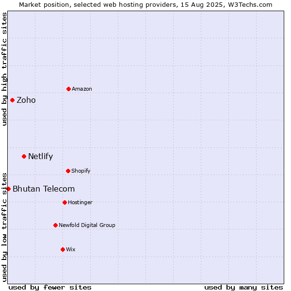 Market position of Netlify vs. Zoho vs. Bhutan Telecom