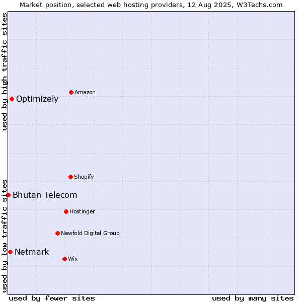 Market position of Optimizely vs. Netmark vs. Bhutan Telecom