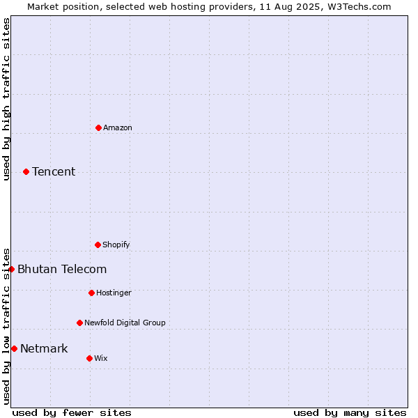 Market position of Tencent vs. Netmark vs. Bhutan Telecom