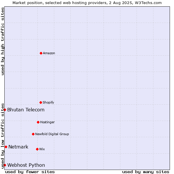 Market position of Netmark vs. Bhutan Telecom vs. Webhost Python
