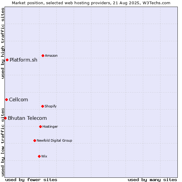 Market position of Platform.sh vs. Cellcom vs. Bhutan Telecom
