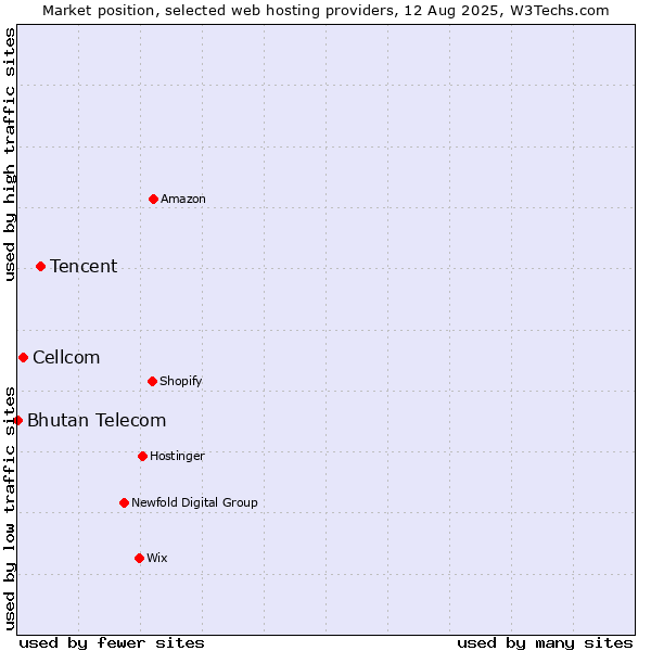 Market position of Tencent vs. Cellcom vs. Bhutan Telecom