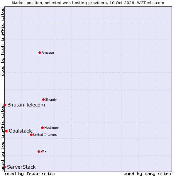 Market position of Opalstack vs. Bhutan Telecom vs. ServerStack
