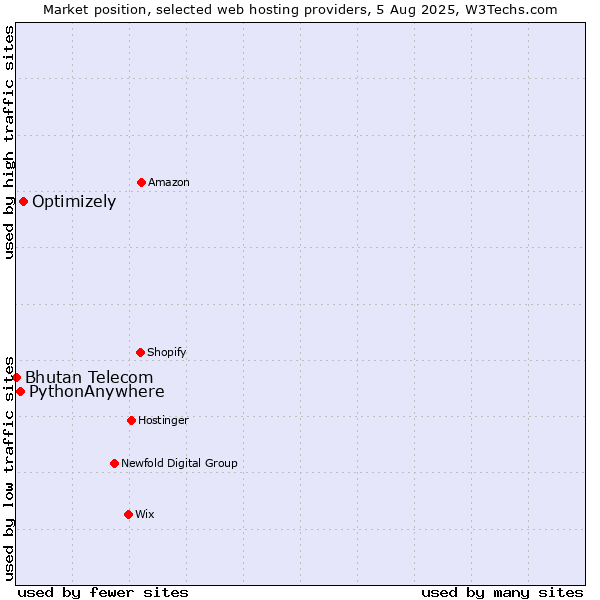 Market position of Optimizely vs. PythonAnywhere vs. Bhutan Telecom