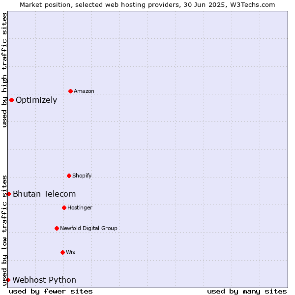 Market position of Optimizely vs. Bhutan Telecom vs. Webhost Python