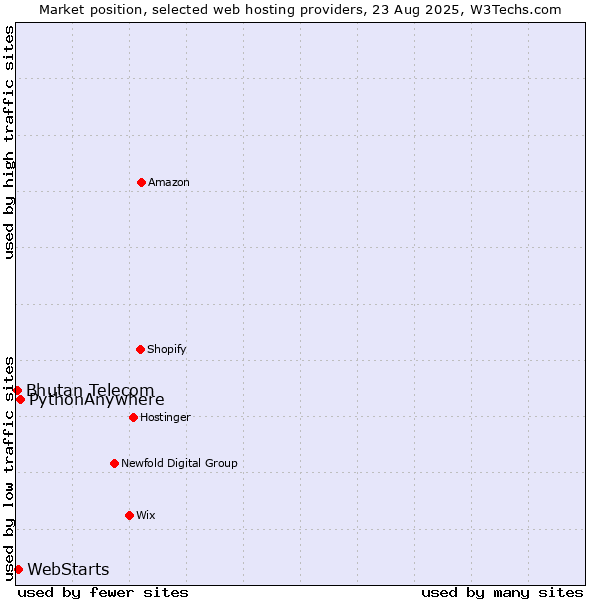 Market position of PythonAnywhere vs. WebStarts vs. Bhutan Telecom