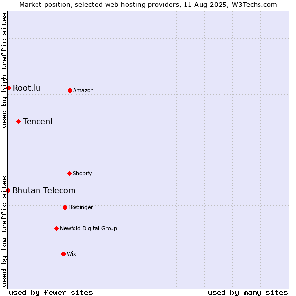 Market position of Tencent vs. Root.lu vs. Bhutan Telecom