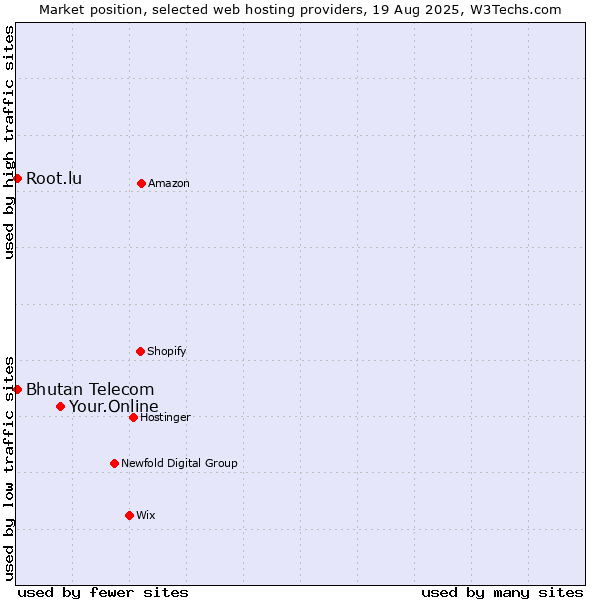 Market position of Your.Online vs. Root.lu vs. Bhutan Telecom