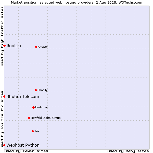Market position of Root.lu vs. Bhutan Telecom vs. Webhost Python