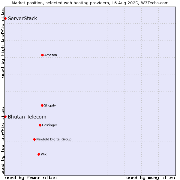 Market position of ServerStack vs. Bhutan Telecom