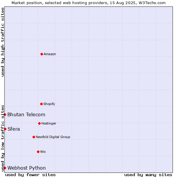 Market position of Sfera vs. Bhutan Telecom vs. Webhost Python