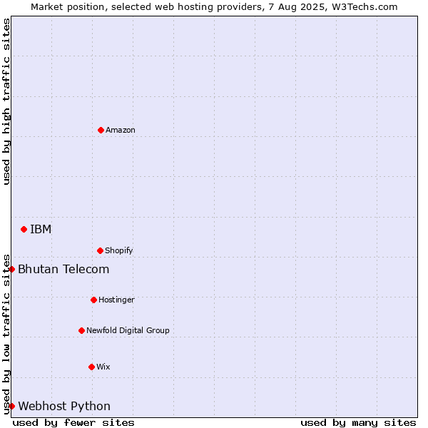 Market position of IBM vs. Bhutan Telecom vs. Webhost Python