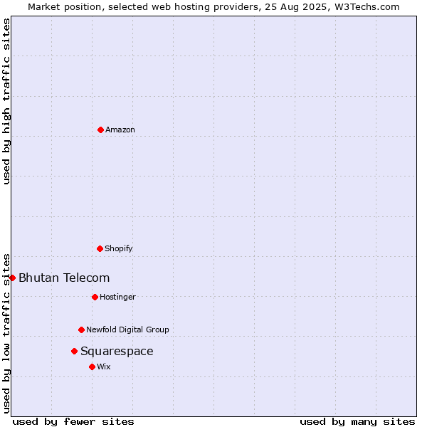 Market position of Squarespace vs. Bhutan Telecom