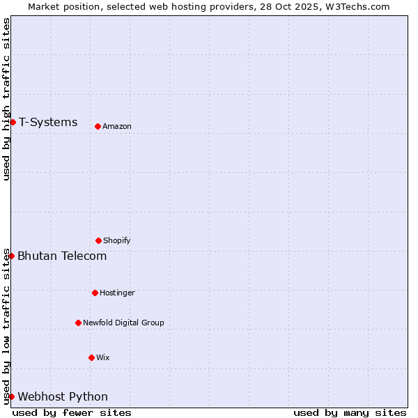 Market position of T-Systems vs. Bhutan Telecom vs. Webhost Python