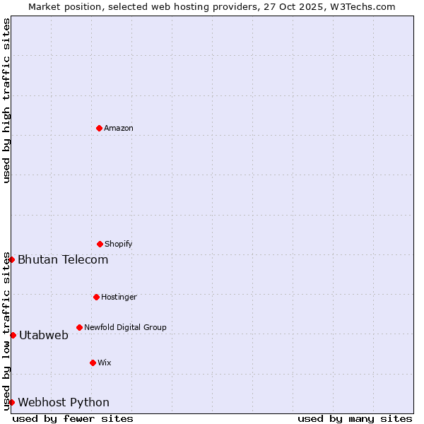 Market position of Utabweb vs. Bhutan Telecom vs. Webhost Python