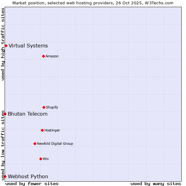 Market position of Virtual Systems vs. Bhutan Telecom vs. Webhost Python