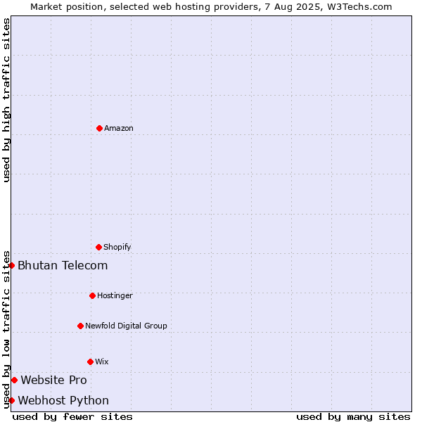 Market position of Website Pro vs. Bhutan Telecom vs. Webhost Python