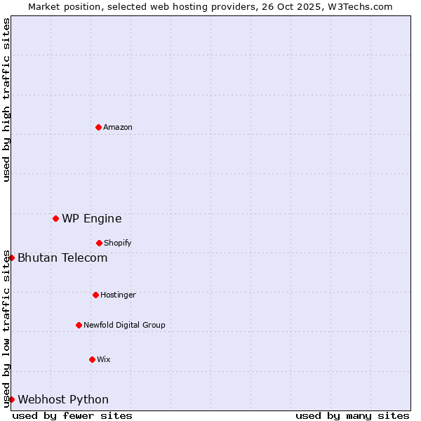 Market position of WP Engine vs. Bhutan Telecom vs. Webhost Python