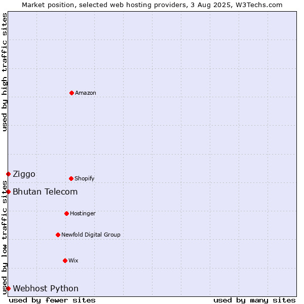 Market position of Bhutan Telecom vs. Ziggo vs. Webhost Python