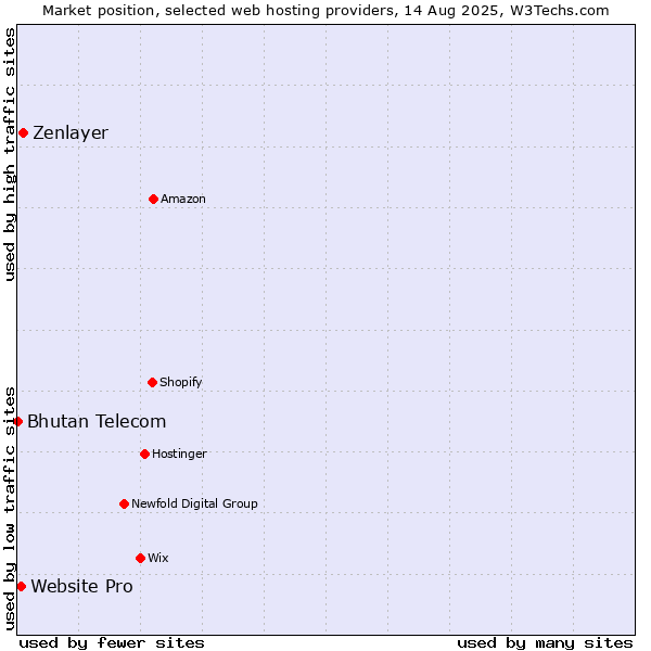 Market position of Zenlayer vs. Website Pro vs. Bhutan Telecom