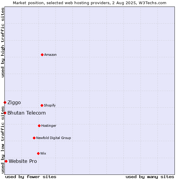 Market position of Website Pro vs. Bhutan Telecom vs. Ziggo