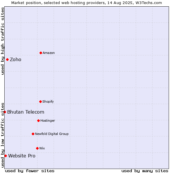 Market position of Zoho vs. Website Pro vs. Bhutan Telecom