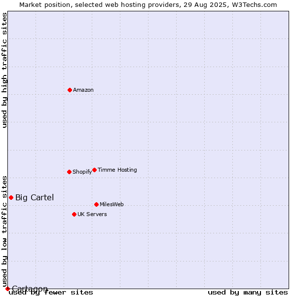 Market position of Big Cartel vs. Cartagon