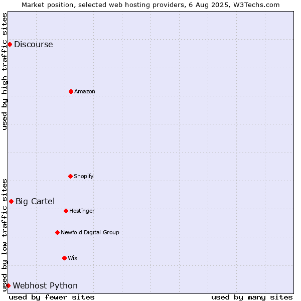 Market position of Big Cartel vs. Discourse vs. Webhost Python