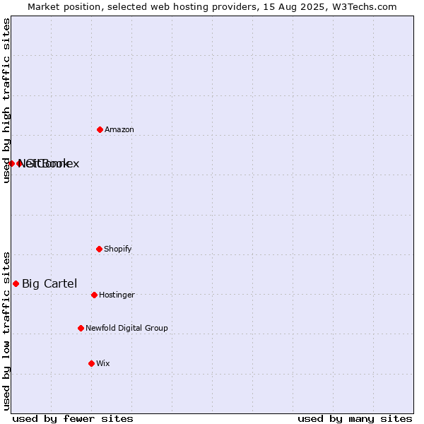 Market position of GitBook vs. Big Cartel vs. NetConnex