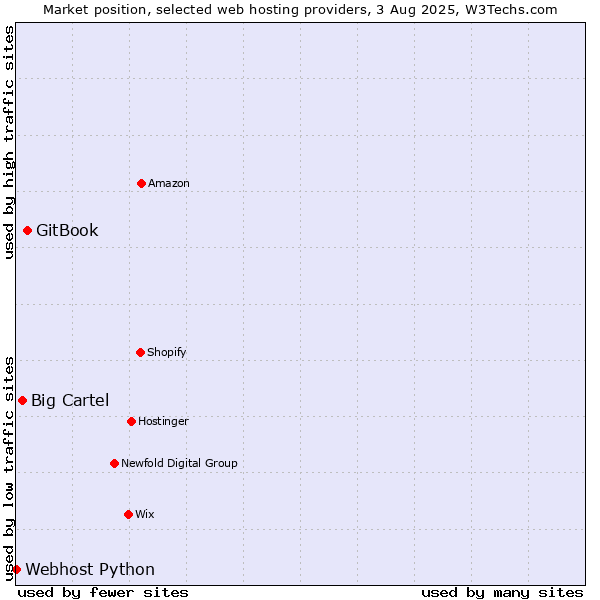 Market position of GitBook vs. Big Cartel vs. Webhost Python