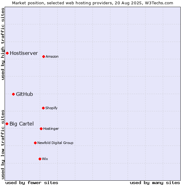 Market position of GitHub vs. Hostiserver vs. Big Cartel