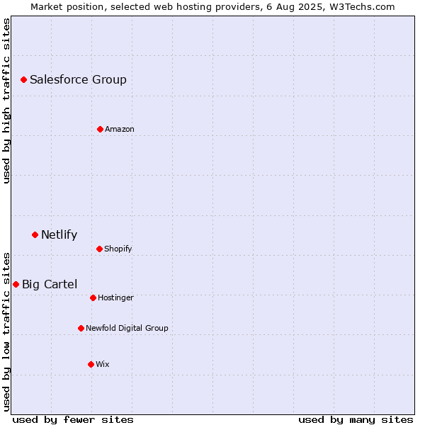 Market position of Netlify vs. Salesforce Group vs. Big Cartel