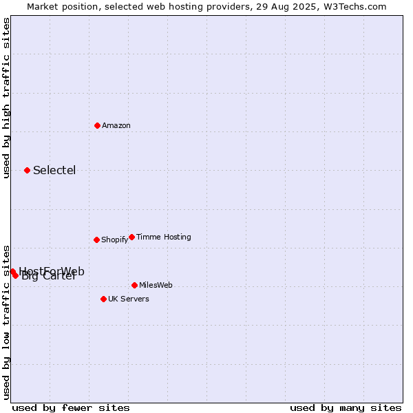Market position of Selectel vs. Big Cartel vs. HostForWeb