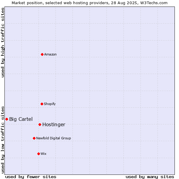 Market position of Hostinger vs. Big Cartel