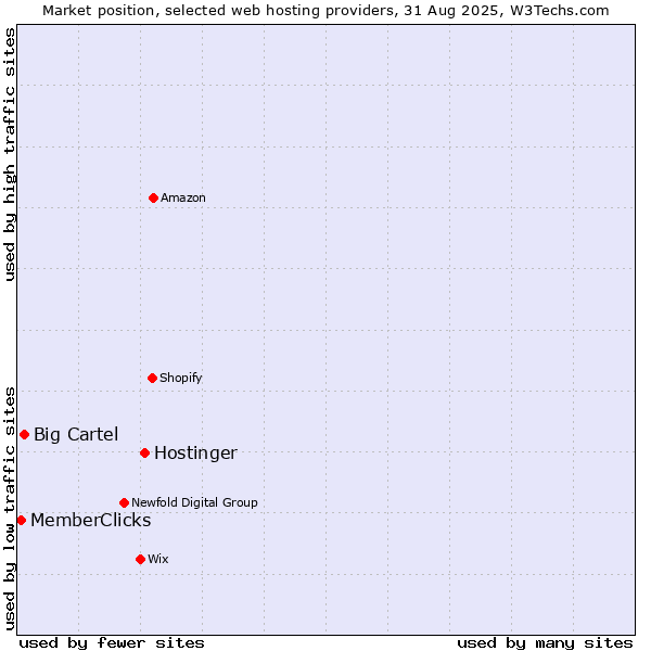 Market position of Hostinger vs. Big Cartel vs. MemberClicks