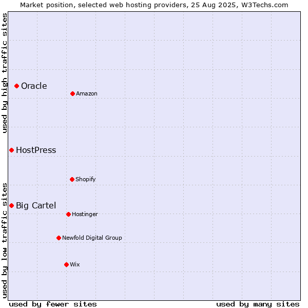 Market position of Oracle vs. Big Cartel vs. HostPress